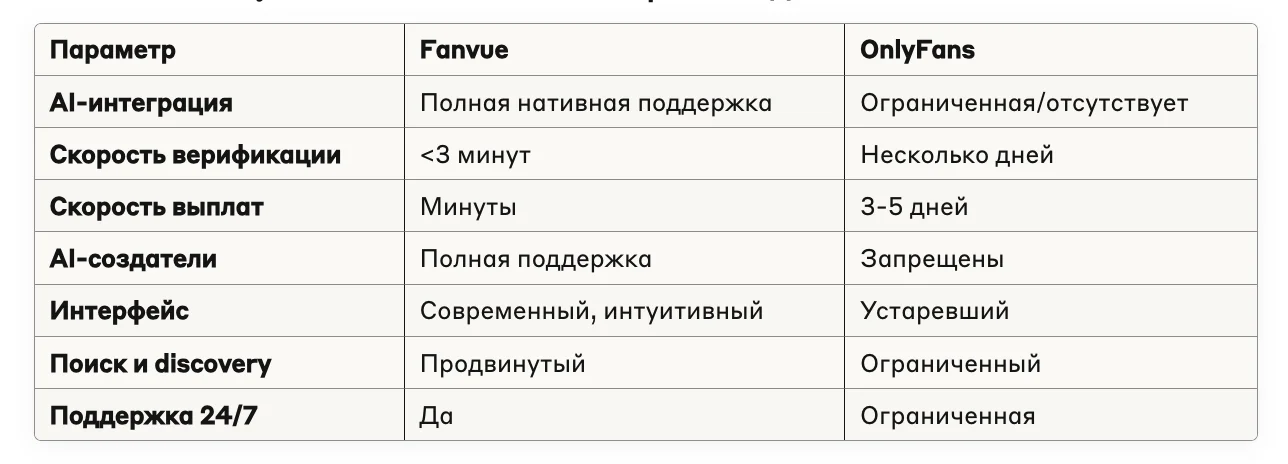 Иллюстрация 7 к материалу «Обзор Fanvue, AI-инструменты и как на них заработать в 2025»